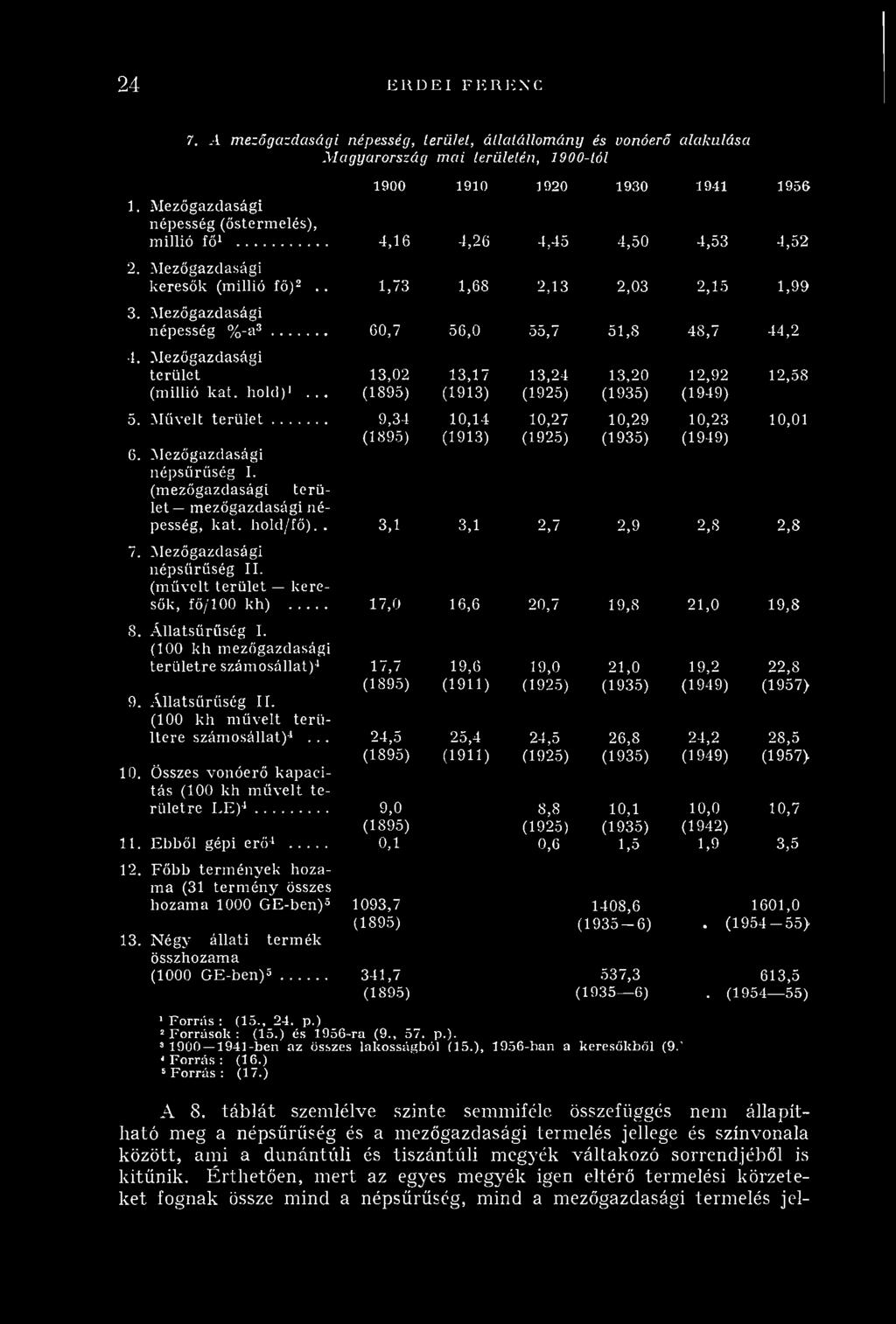 M ezőgazdasági te rü le t 13,02 13,17 13,24 13,20 12,92 12,58 (m illió k á t. h o ld )1... (1895) (1913) (1925) (1935) (1949) 5. M ü v eit t e r ü l e t... 6. M ezőgazdasági n é p sű rű ség I.