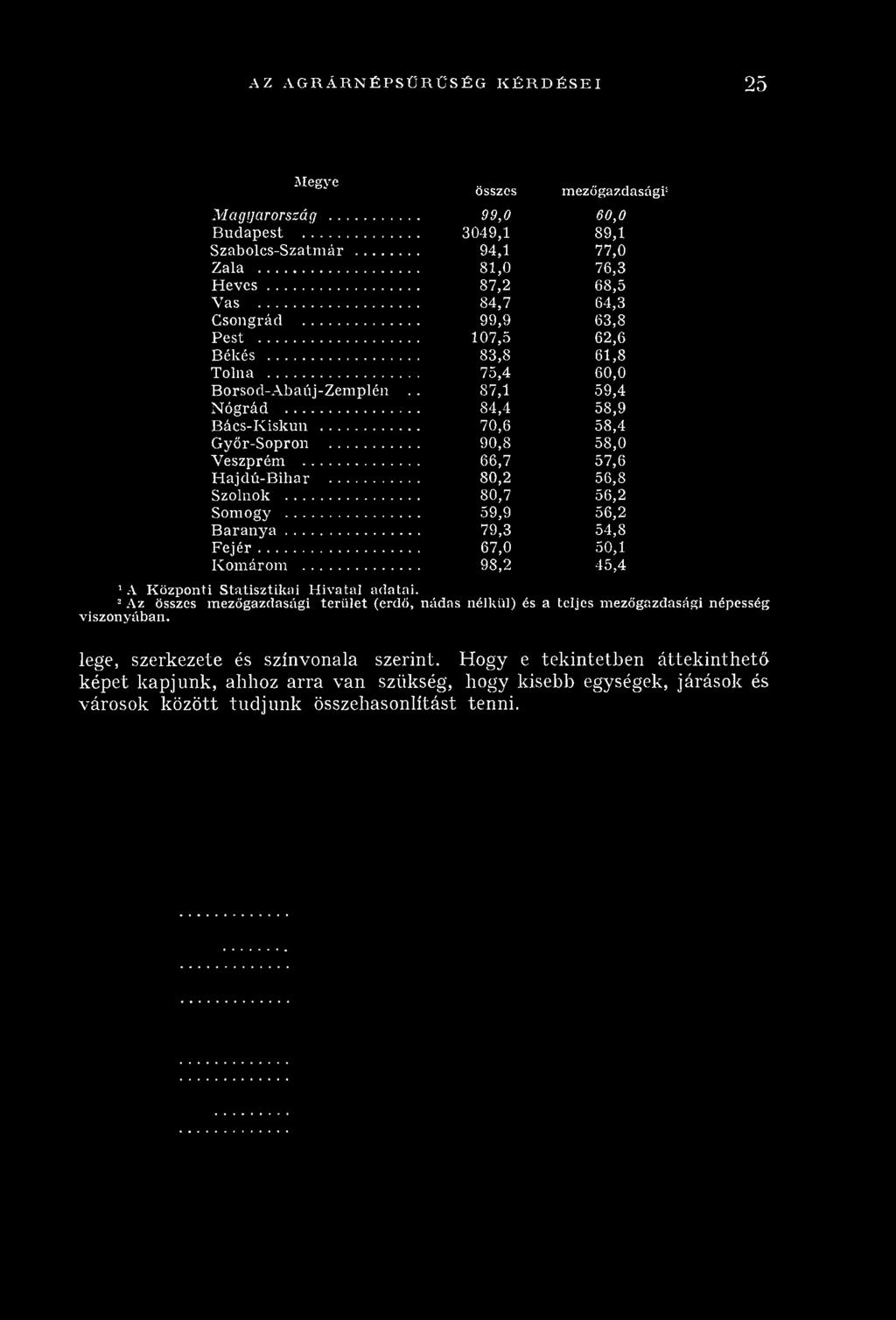 .. 84,4 58,9 B á c s-k isk u n... 70,6 58,4 G y ő r-s o p ro n... 90,8 58,0 V eszp ré m... 66,7 57,6 H a jd ú -B ih a r... 80,2 56,8 S zolnok... 80,7 56,2 S om ogy... 59,9 56,2 B a r a n y a.