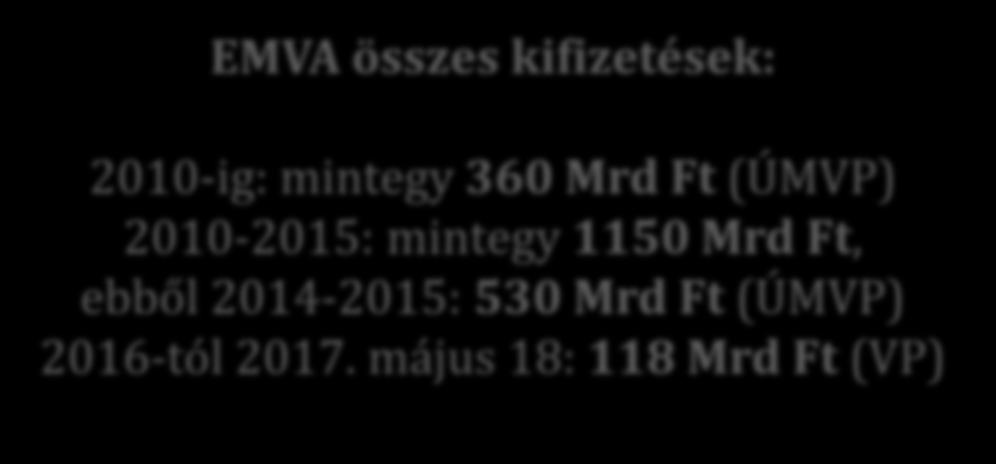 EMVA összes kifizetések: 2010-ig: mintegy 360 Mrd Ft (ÚMVP)