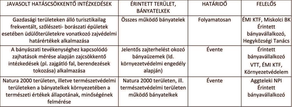 4.2.4. A BÁNYÁSZATTAL ÖSSZEFÜGGŐ SAJÁTOS KEZELÉSI MÓDOK A MAD-ban megállapítottak szerint az egyes bányák különbözőképpen és mértékben gyakorolnak hatást a VÖ KEÉ-re. Ezért a 2016.