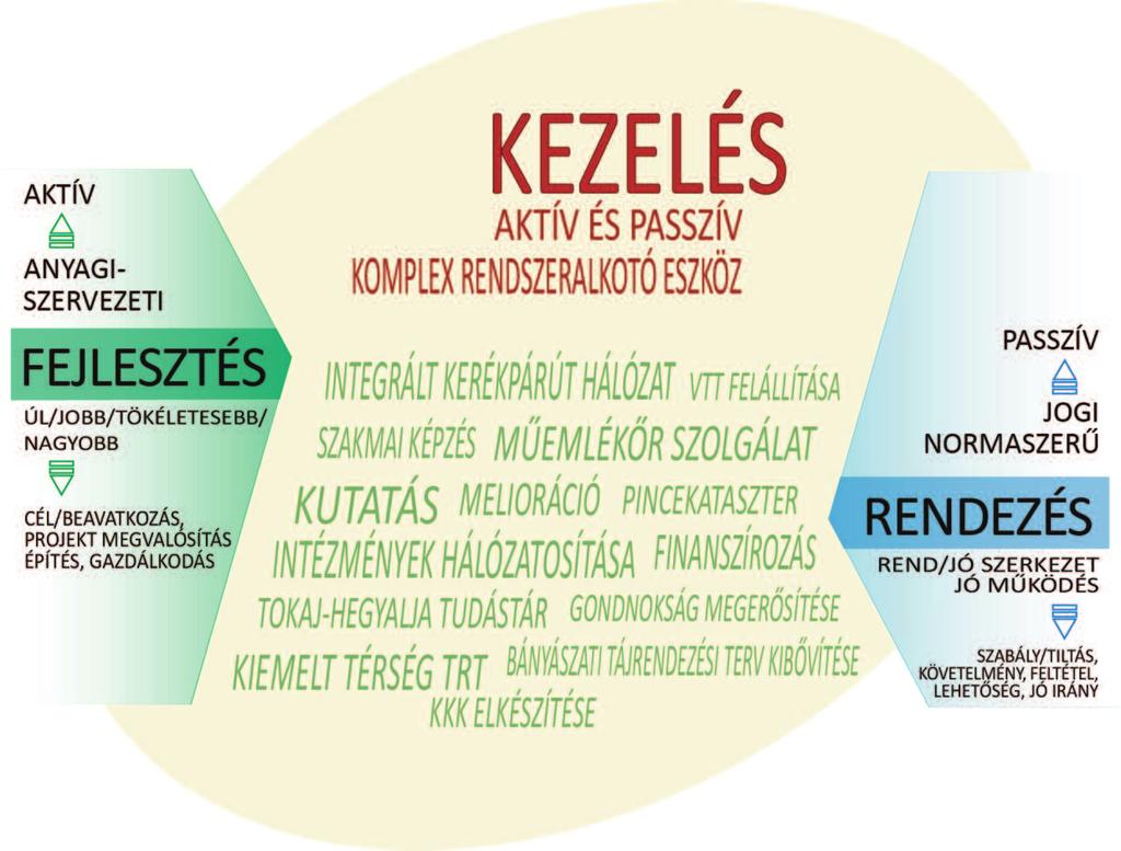 Az alábbi területi tervek összehangolására van szükség a hatékony kezelési folyamatok érdekében: Megyei területfejlesztési koncepció, Területfejlesztési stratégiai és Operatív programok; Integrált
