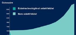 Ezüstion Technológia Az ezüst csak akkor igazán hatásos, ha ionkibocsájtásra van késztetve. Ezért a mi termékeink hatásmechanizmusa ezen technológián alapszik.