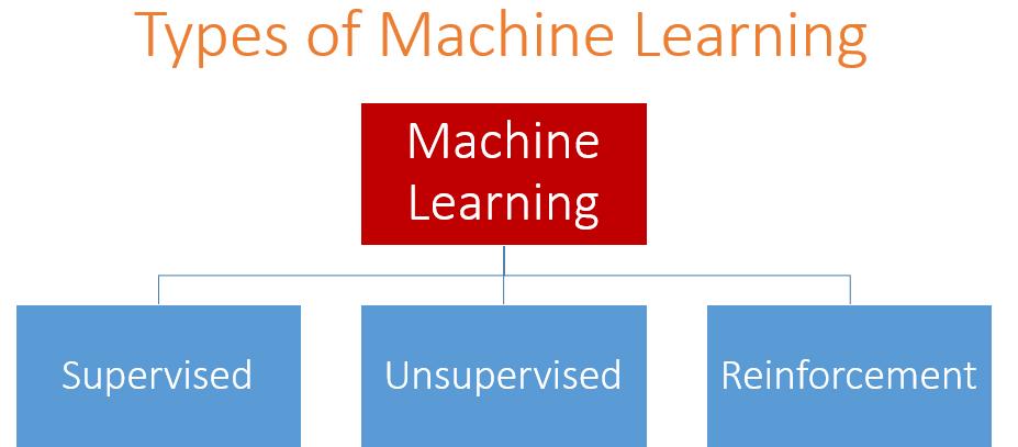 A gépi tanulás formái Felügyelt (ellenőrzött) supervised learning Felügyelet