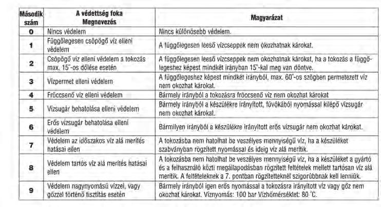 TESTEK BEHATOLÁSA ELLENI VÉDELEM VÍZ