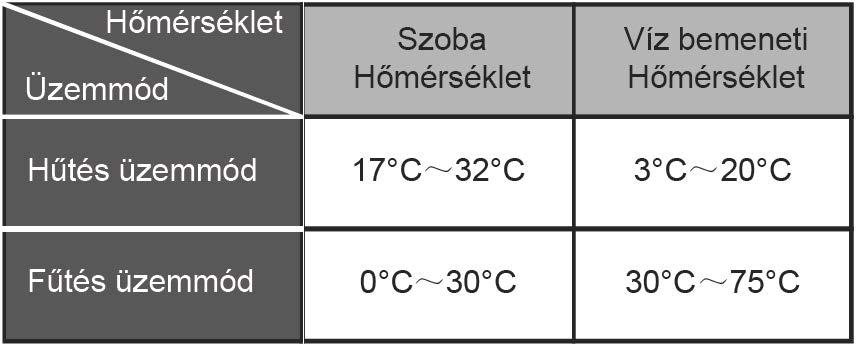 A sérülések elkerülése érdekében soha ne távolítsa el a kültéri egység ventilátorának védőrácsát. Ne nyúljon a légkondicionálóhoz vizes kézzel. Áramütést szenvedhet.