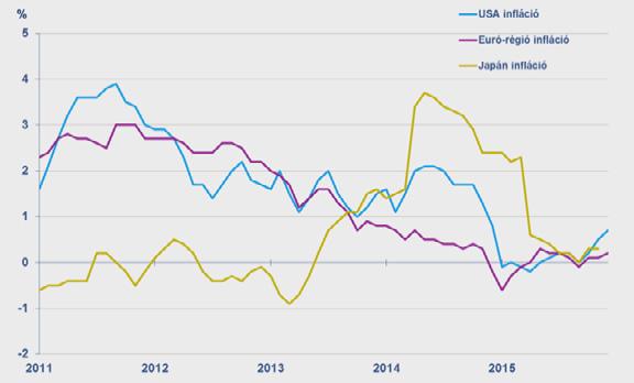 Euro-régiÓ GDP (év/év) Japán GDP (év/év) Forrás: Bloomberg, AAM USA InfláciÓ
