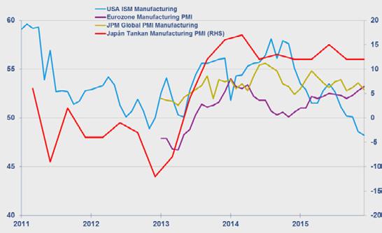 előremutató indikátorok Folyamatosan javuló munkerőpiac USA ISM Manufacturing
