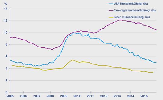 ráta Euro-régiÓ munkanélküliségi ráta Japán munkanélküliségi ráta Japán Tankan