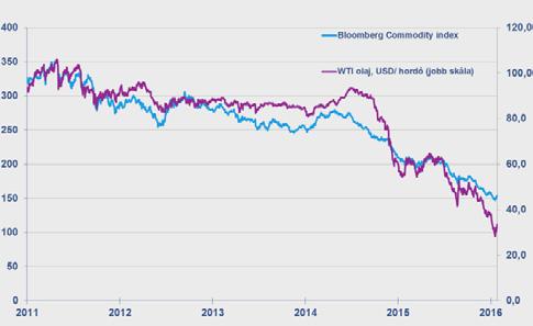 Hatalmas esés a nyersanyagpiacokon Bloomberg Commodity index WTI olaj, USD/hordÓ (jobb skála) Forrás: Bloomberg, AAM Habár az ipari indikátorok nem biztatóak, 2015-ben az USA gazdasága ismét jól