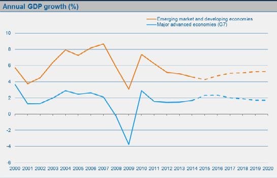 Major advanced economies (G7) Emerging and developing economies Forrás: Emerging
