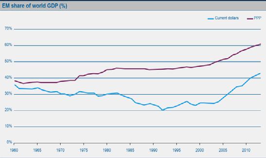 A fejlődő világ gazdaságai egyre fontosabbak A kínai növekedés összetétele Current dollars PPP Forrás: Emerging Advisors Group, AAM Consumption Investment Net exports Overall GDP A fejlődő gazdaságok
