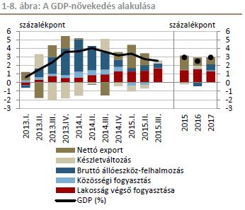 gazdaság 2015-ben A lakossági