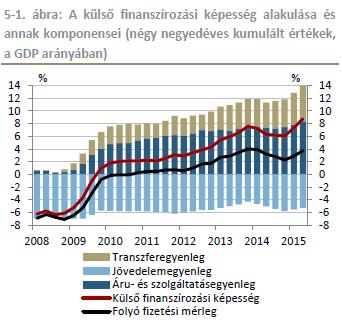 Forrás: MNB Forrás: MNB A külső