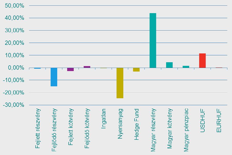 Tőkepiacok 2015-ben A dollárban elért hozamokat tekintve a globális részvénypiacok gyengén teljesítettek a tavalyi évben.