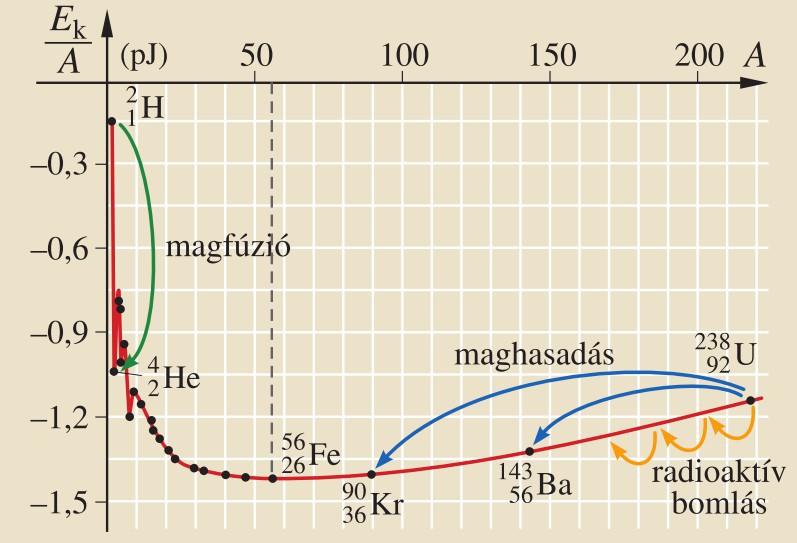 Az egy nukleonra jutó kötési energia kis rendszámú atommagoknál kisebb abszolút értékű, a vasnál a legnagyobb abszolút értékű, az uránig ismét