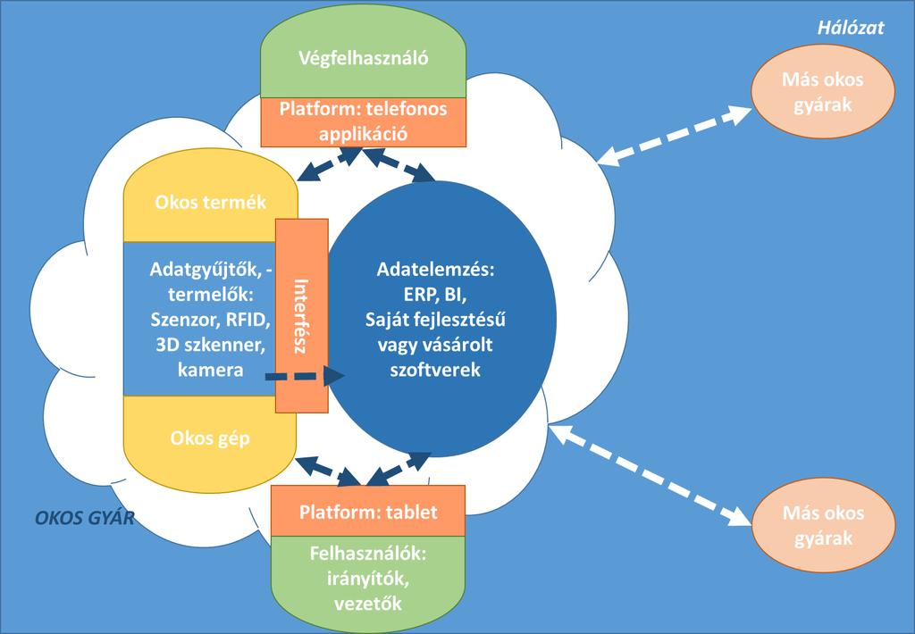 1. Az eszközök, technológiák alkalmazása, hálózatba kötése, a teljes vállalati üzleti folyamat átláthatóságának biztosítása érdekében; 2.