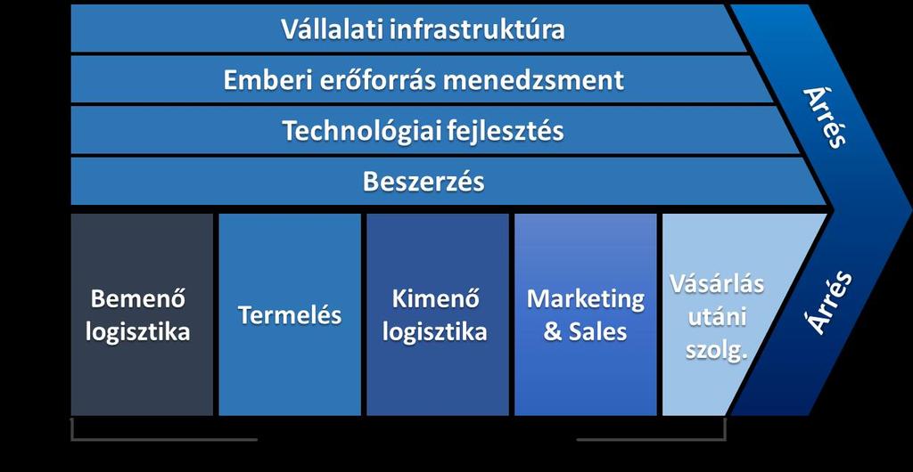 4. A porteri értéklánc és az Ipar 4.0 Ebben a fejezetben röviden bemutatom Porter értékláncát, majd annak egyes elemei esetén az Ipar 4.0 hatását.