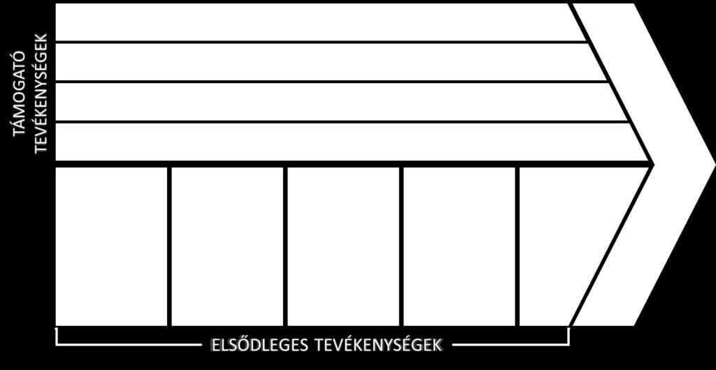 Ennek strukturált bemutatásához volt szükség egy olyan elméletre, amelyben a vállalat központi folyamata a vevői értékteremtés, hiszen a jelen ipari forradalom is elsőként ennek elemeire, legfőképpen