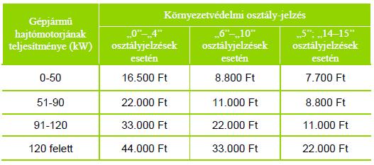 4.sz.melléllet Cégautóadó fizetési kötelezettség Az adó havi mértéke a gépkocsi