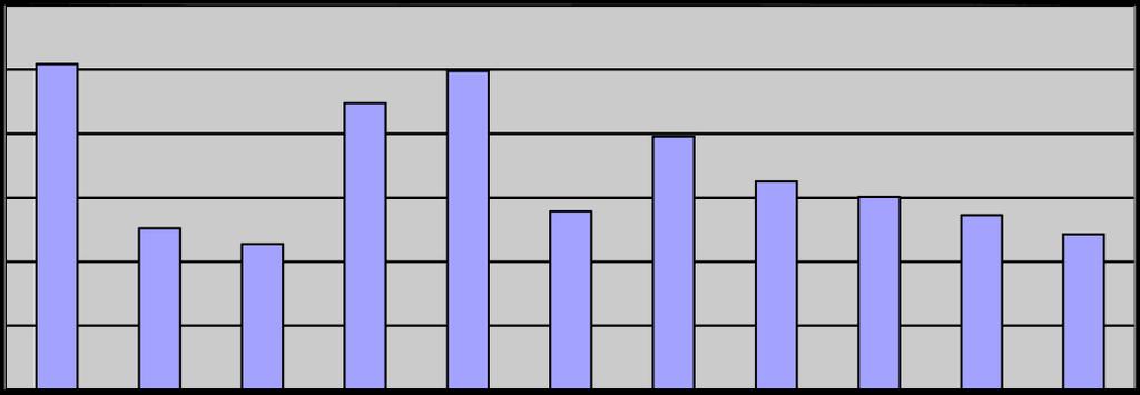 Begyűjtött női tej mennyisége/liter 2006-2016-ig 3000 2500 2000 1500 2542 1262 1139 2238 2488 1395 1978 1628 1508 1365 1215 1000 500 0 2006 2007 2008 2009 2010 2011 2012 2013 2014 2015 2016