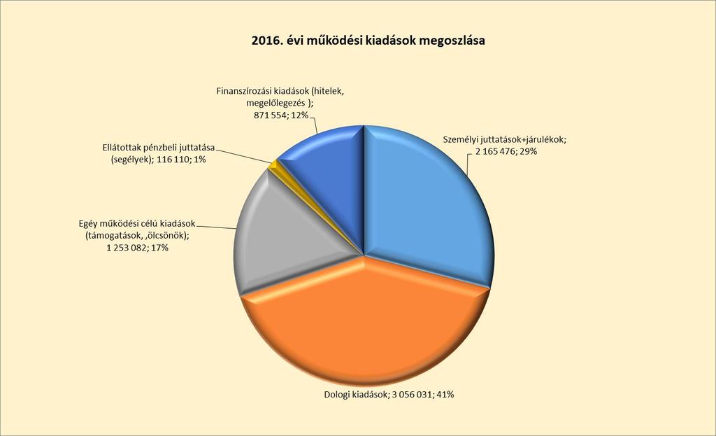 lakáscélú támogatások visszatérülését, a kishomoki csatornázás kapcsán fizetett lakossági hozzájárulásokat tartalmazza.