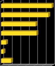 Kíváncsiak voltunk arra, hogy ezek közül melyik a legkedveltebb a rendezvény látogatók körében. 4. Honnan tájékozódik a rendezvényeinkről?