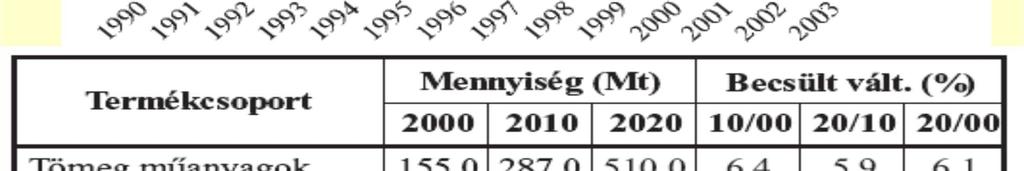 Műanyagok A