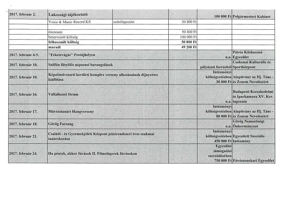 ~ 80,_ 2017. február 2. Lakossági tájékoztató 100 OOO Ft Polgármesteri Kabinet Voice & Music Record Kft szórólapozást 50 800 Ft 2017. február 4-5. "Feketevágás" Pestújhelyen 2017. február 10.