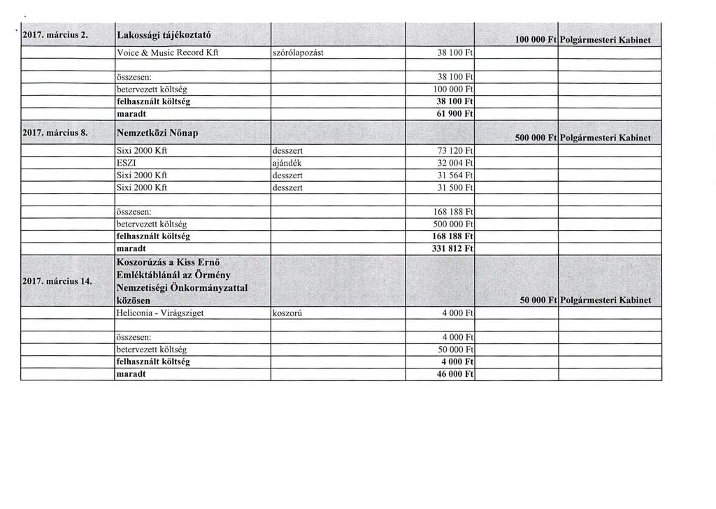 ,_,_ 2017. március 2. Lakossági tájékoztató Yoice & Music Record Kft szórólapozást 38 100 Ft 100 OOO Ft Polgármesteri Kabinet 38 100 Ft 100 OOO Ft 38 100 Ft 61 900 Ft 2017. március 8.