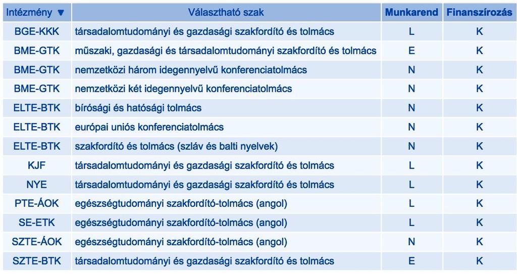 Tolmácsképzések 2017/18-ban I.