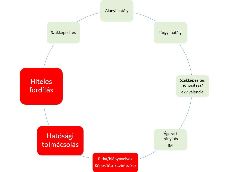 Konklúzió: a fordítási és tolmácsolási tevékenységet szabályozó jogszabályok felülvizsgálatra szorulnak, kiváltképp a