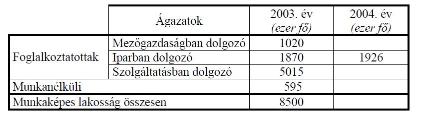 Statisztika 1. (2005. május, 8. feladat, 16 pont: 7 + 5 + 4) Az alábbi táblázat egy ország munkaképes lakosságának foglalkoztatottság szerinti megoszlását mutatja. Az adatok ezer főre kerekítettek.