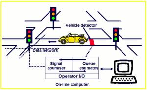 2. SCOOT Split Cycle Offset Optimisation Technique