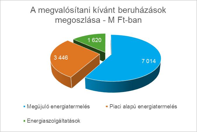 BEFEKTETÉSI LEHETŐSÉGEK 2017 2018-ban LEHETŐSÉGEK MEGLÉVŐ ÜGYFELEKNÉL (MOL, Borsodchem növeli kapacitásait aminek jelentős energetikai vonzata van) METÁR ÉLETBE LÉPÉSÉVEL JELENTŐS NÖVEKEDÉSI