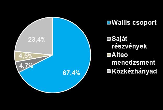 ALTEO A TŐZSDÉN Piaci kapitalizáció: ~10 Mrd ALTEO TULAJDONOSI ÖSSZETÉTEL Tulajdonosi struktúra Darabszám Százalék Wallis