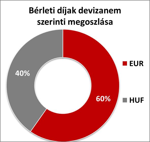tipikus a magyar KKV szektorban Bérleti díjbevétel: