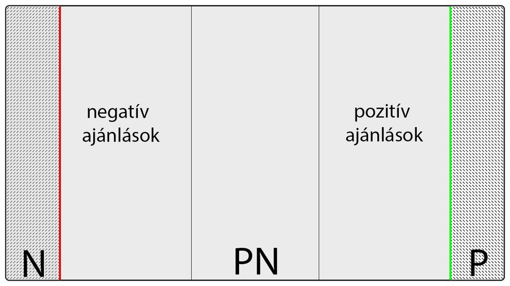 4.1 ábra A képernyő Az N és a PN halmaz közé kerülnek a negatív ajánlások. Azokat a filmeket rendezi ide az algoritmus, amiről úgy gondolja, hogy nem tetszenének nekünk.