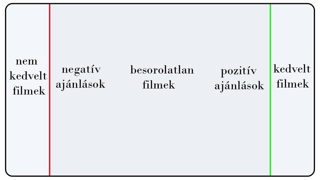 filmeket, amik tetszettek neki. Ehhez a zöld sávhoz közelebb kerülnek azok a filmek, amelyekről úgy gondolja a rendszer, hogy szívesen megnézné a felhasználó.