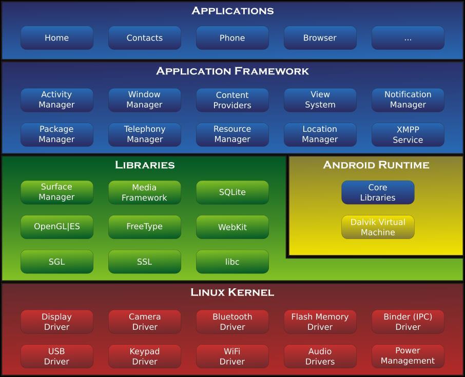 Android 2.1. ábra Android architektúra. Forrás:https://commons.wikimedia.org/wiki/File:Android-System- Architecture.svg#/media/File:Android-System-Architecture.svg 2.1.2 Samsung Galaxy S6 Edge CPU: Octa-core (4x2.
