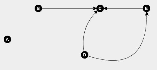 4. ábra - Gráf csúcsai és élei Csúcs fokszáma, a csúcshoz illeszkedő élek száma. Ha f(n)=0 akkor izolált csúcsról, f(n)=1 esetén pedig végcsúcsról beszélünk.
