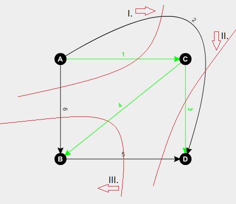A t = [ A 1 T A n T ] és B t T = [B 1 B m] a mátrixszorzást elvégezve tekintsük az első sor, oszlop szorzást: Ha B1 hurok nem érinti az A1 által leírt csúcsot akkor 0 az eredmény.