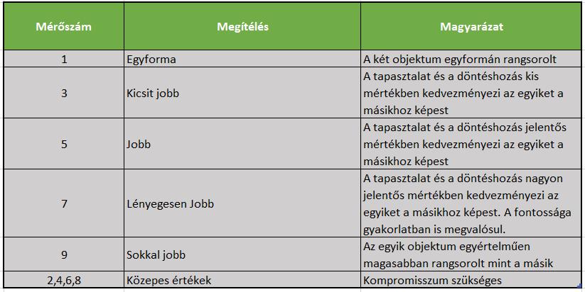 AHP A páros összehasonlítások egyik leggyakrabban használt módszere az AHP.