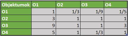 Összehasonlítás Eredmény Számérték O1 és O2 O2 kicsit jobb O1-nél a1,2=1/3, a2,1=3 O1 és O3 O3 sokkal jobb O1-nél a1,3=1/9, a3,1=9 O1 és O4 O4 jobb O1-nál a1,4=1/5, a4,1=5 O2 és O3 a két objektum