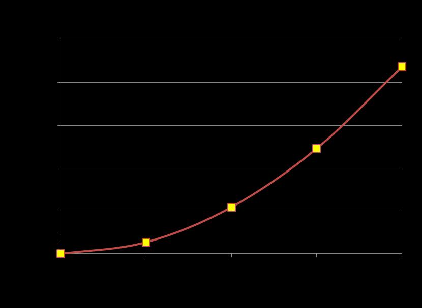 10. Példa: Számítsa ki a személygépkocsi légellenállását 30, 60, 90 és 120 km/h sebességre, ha az áramlásra merőleges keresztmetszet 2 m 2, a