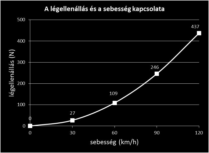 Készítsen diagramot úgy, hogy a vízszintes tengelyen a sebességet, a függőlegesen a légellenállást vegye fel!