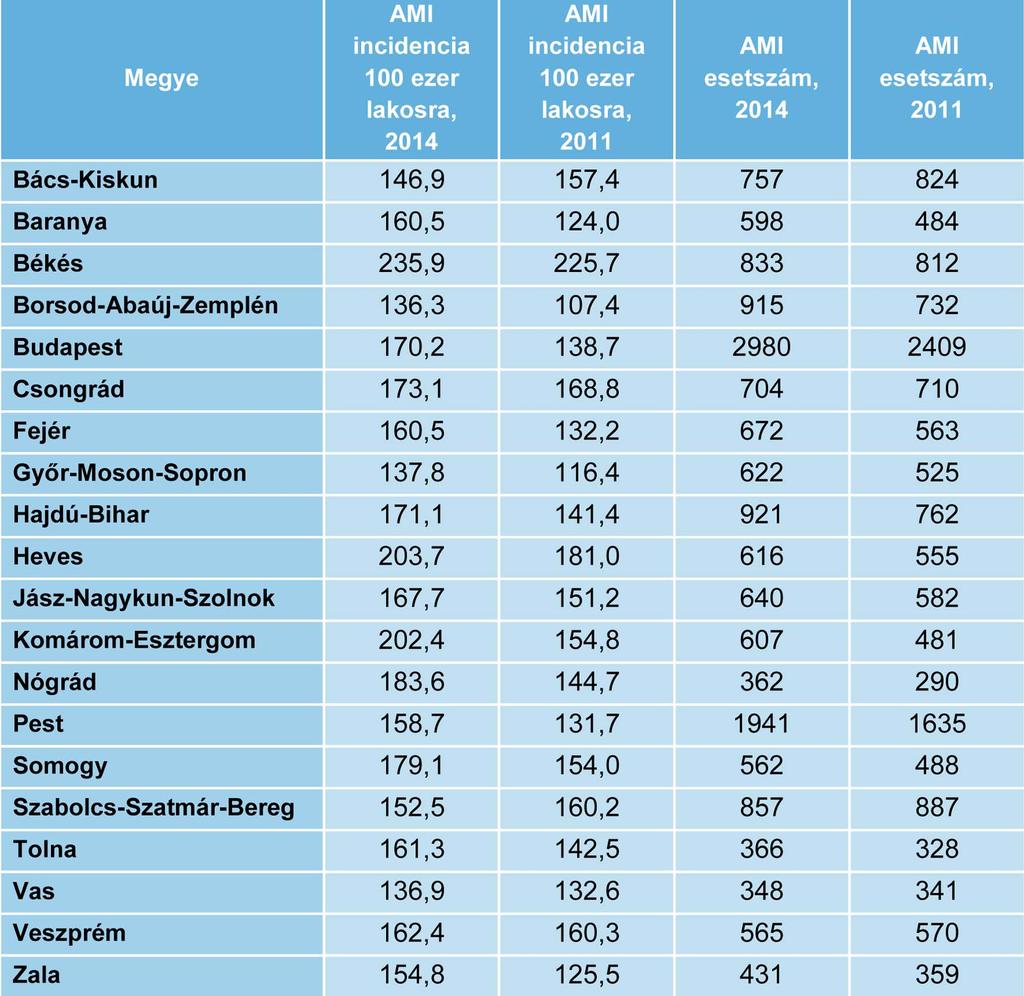 Kiegészítõ szempontok Félévente 7-8 ezer AMI esetrõl beszélünk, ami megfelel a szakirodalomban található évi 15-16 ezer esetnek (Jánosi, 2016).
