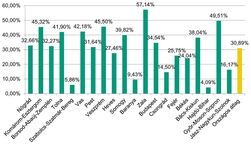I2.5. ábra: Az aktív infarktusos eseményt követõen 90 napon belül rehabilitált betegek aránya megyénként (2014, infarktus éve) I2.