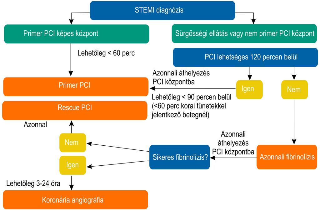 3. ábra: STEMI ellátási protokoll folyamatábrája (Forrás: ESC, 2012) A diagnózis
