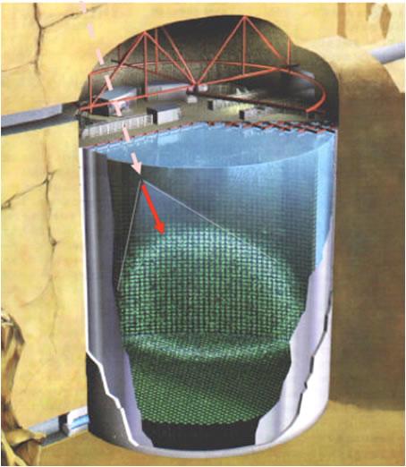 SUPER- KAMIOKANDE (SKK) Kamioka Nucleon Decay Exeriment 1000 m mélyen a Kamioka bányában Belső detektor: 39 m 42 m tartály 50 000 t mszta H 2 O 11 146 PMT ( 51 cm) Külső detektor Vétó