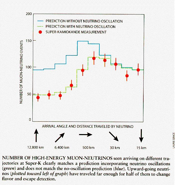 NEUTRÍNÓ OSZCILLÁCIÓ MÉRÉSE: SKK- I Fentről érkező ν e, ν μ megvan Lentről érkező ν μ elfogy